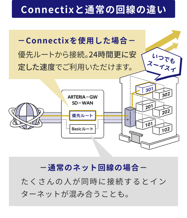 Connectixと通常の回線の違い －Connectixを使用した場合－ 優先ルートから接続。24時間更に安定した速度でご利用いただけます。 いつでもスーイスイ －通常のネット回線の場合－ たくさんの人が同時に接続するとインターネットが混み合うことも。