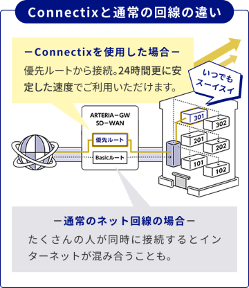 Connectixと通常の回線の違い －Connectixを使用した場合－ 優先ルートから接続。24時間更に安定した速度でご利用いただけます。 いつでもスーイスイ －通常のネット回線の場合－ たくさんの人が同時に接続するとインターネットが混み合うことも。