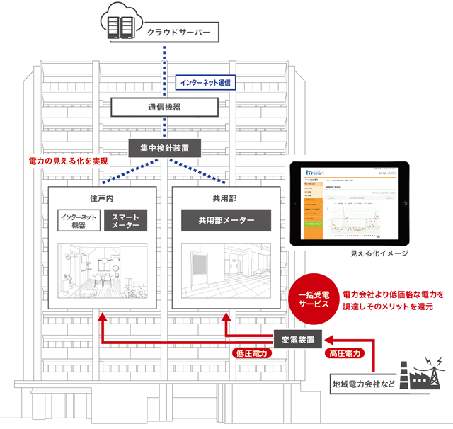 株式会社つなぐネットコミュニケーションズ電力一括受電サービス