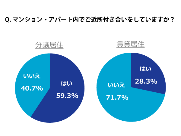 マンションのご近所付き合いに関するアンケート結果を発表 現状「ご近所付き合いがある人」は分譲では59%、賃貸では28%にとどまるものの分譲では88%、賃貸では67%が「ご近所付き合いは必要」と回答