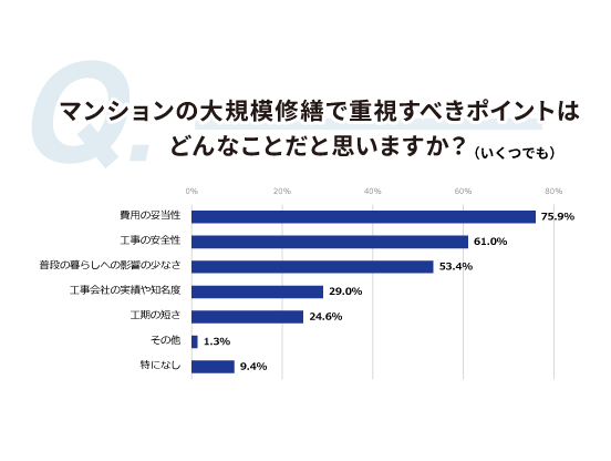 マンションの大規模修繕に関するアンケート結果を発表 重視ポイントは「費用の妥当性」が75.9% 一方で修繕積立金の内訳は56.5％が「把握していない」と回答