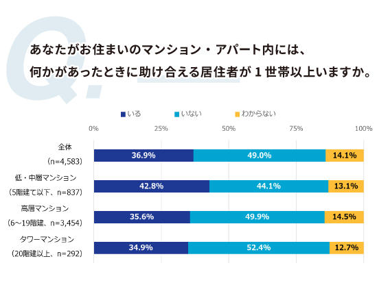 マンション住民の防災意識を調査 タワーマンションの在宅避難・備蓄割合は他のマンションタイプを上回る 今後の「共助」への広がりに期待