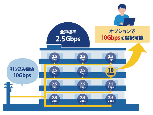 つなぐネット、マンション向け全戸一括インターネットサービスにおいて新オプション「選べる10G」対応サービスの販売を開始～標準2.5Gbps＋選択式10Gbps、光配線・LAN配線にも対応～