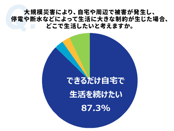 【マンション住民約8,000人への防災調査】在宅避難への認識に変化 ライフライン停止を想定すると、自宅での生活継続が可能との回答が60.6%から46.6%へ減少