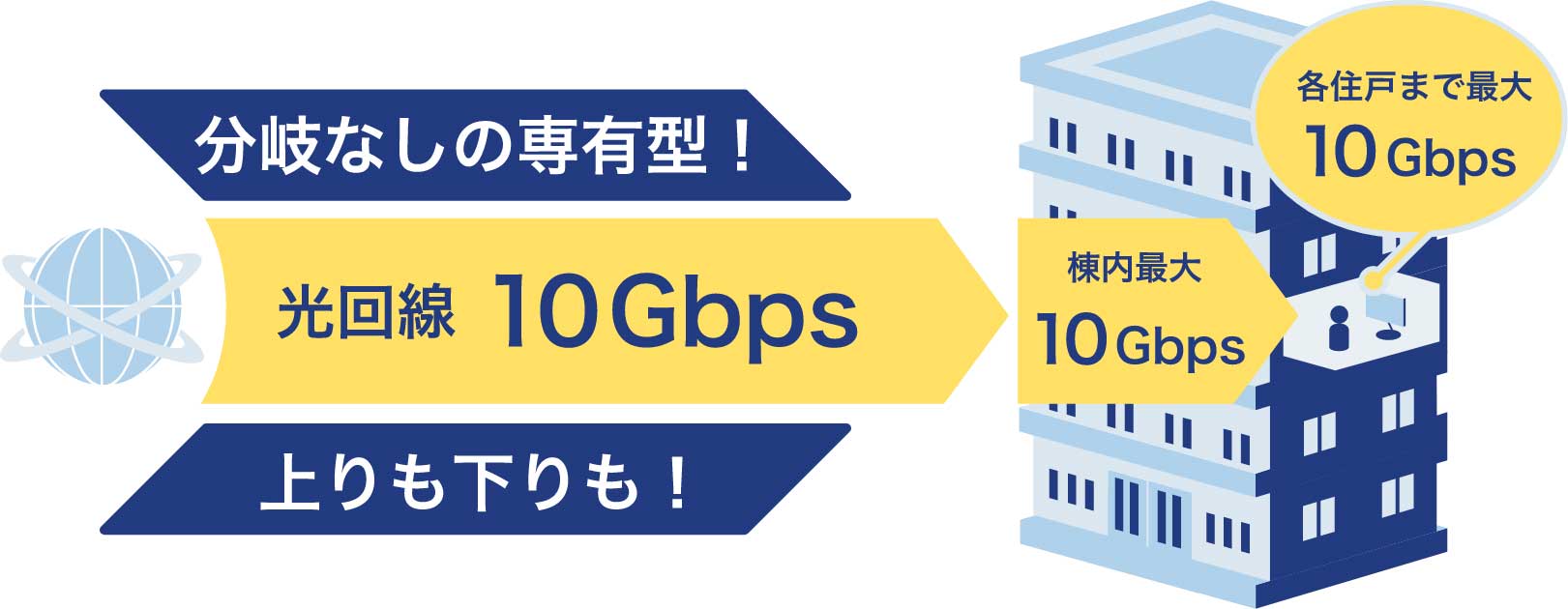 分岐なしの専有型！光回線10gbps 上りも下りも！