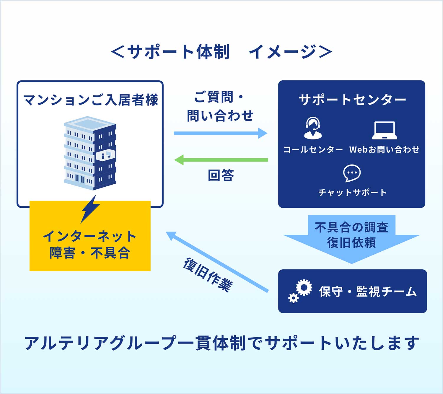 アルテリアグループ一貫体制でサポートいたします