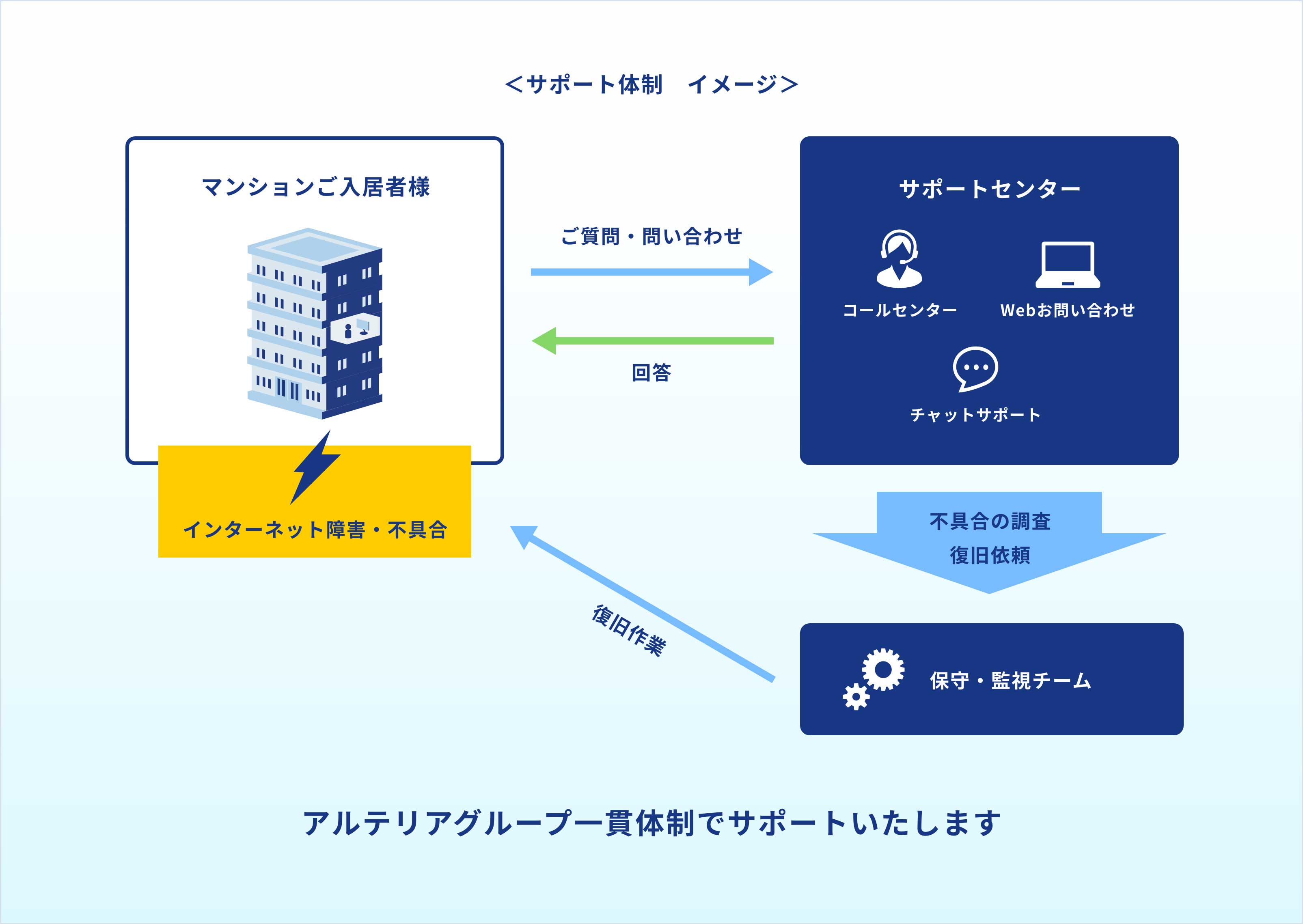 アルテリアグループ一貫体制でサポートいたします