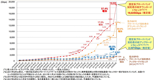 我が国の固定系ブロードバンド契約者の総トラヒック（2020年5月分）