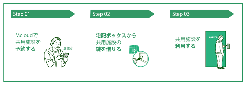 マンション共用施設の予約やレンタサイクルの利用がさらに便利になる新たな連携サービス