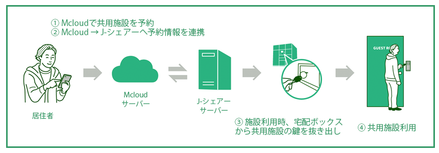 マンションの共用施設の予約から鍵の受け取り・返却が自分で行える