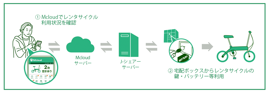 人気のレンタサイクル利用状況が「Mcloud」ですぐ確認できる