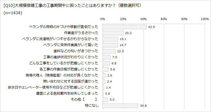 [Q]大規模修繕工事の工事期間中に困ったことはありますか？