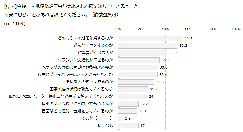 [Q]今後、大規模修繕工事が実施される際に知りたいと思うこと、不安に思うことがあれば教えてください