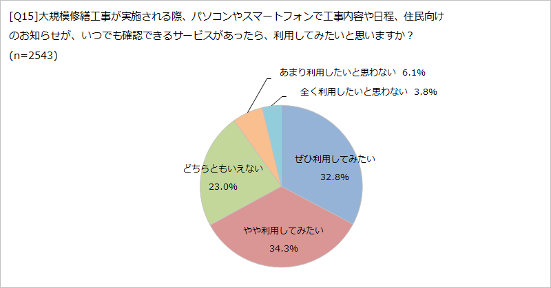 [Q]大規模修繕工事が実施される際、パソコンやスマートフォンで工事内容や日程、住民向けのお知らせが、いつでも確認できるサービスがあったら、利用してみたいと思いますか？