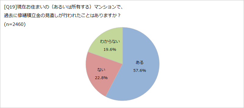 [Q]現在お住まいの（あるいは所有する）マンションで、
過去に修繕積立金の見直しが行われたことはありますか？