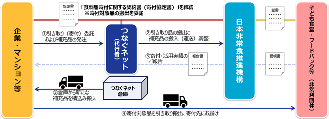 防災備蓄食品寄付スキームイメージ図