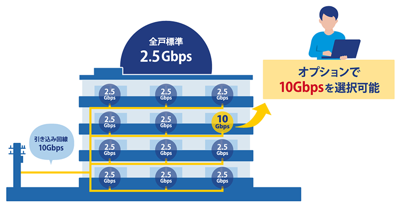 選べる10G対応サービスイメージ図
