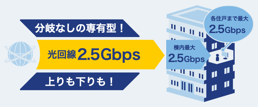 分岐なしの専有型！光回線2.5Gbps 上りも下りも！