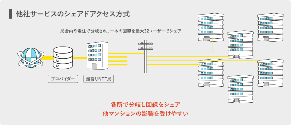 他社サービスのシェアドアクセス方式 各所で分岐し回線をシェア。他マンションの影響を受けやすい