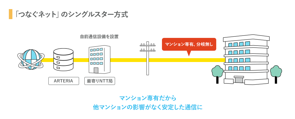 「つなぐネット」のシングルスター方式 マンション専有で他マンションの影響がなく安定した通信に