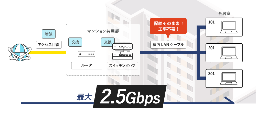 LAN配線工事なしで通信品質の大幅向上