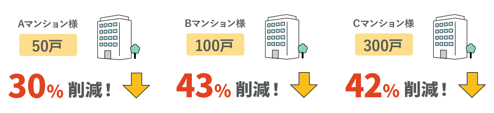 Aマンション様【50戸】：30％ 削減！　Bマンション様【100戸】：43％ 削減！　Cマンション様【300戸】：42％ 削減！