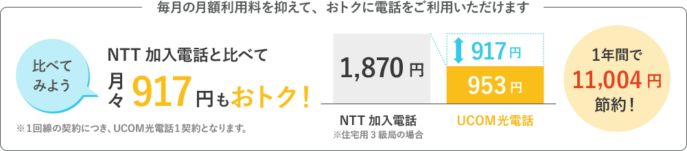 毎月の月額利用料を抑えて、おトクに電話をご利用いただけます。NTT加入電話と比べて月々917円もおトク！1年間で11,004円節約！